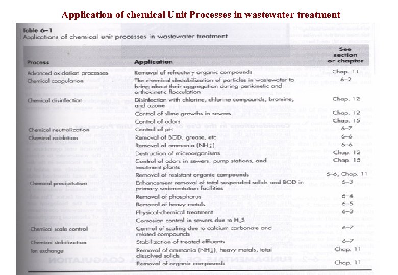 Application of chemical Unit Processes in wastewater treatment 