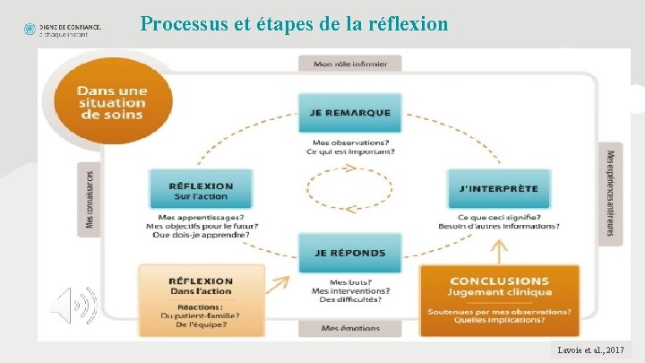 Processus et étapes de la réflexion Lavoie et al. , 2017 