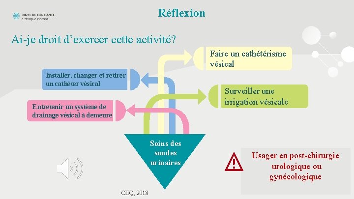 Réflexion Ai-je droit d’exercer cette activité? Faire un cathétérisme vésical Installer, changer et retirer