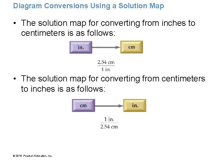 Diagram Conversions Using a Solution Map • The solution map for converting from inches