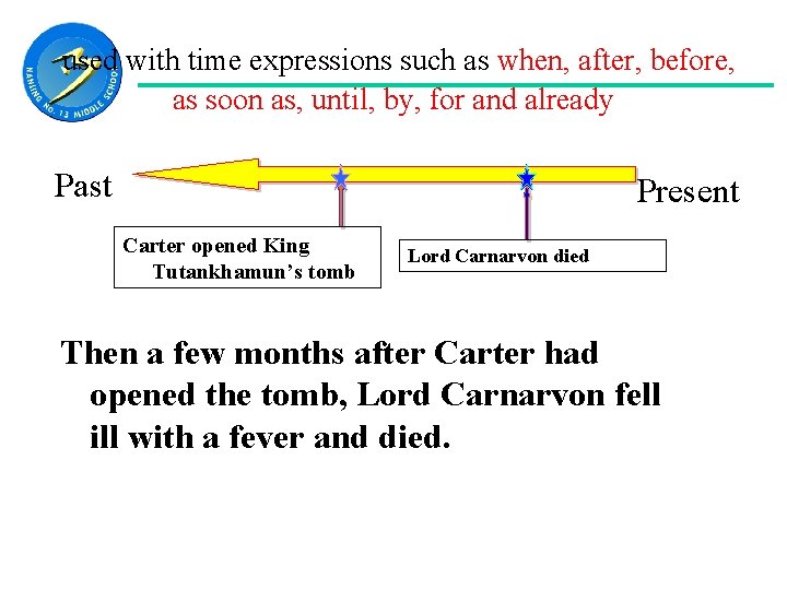 used with time expressions such as when, after, before, as soon as, until, by,