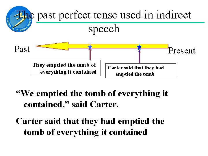 The past perfect tense used in indirect speech Past Present They emptied the tomb