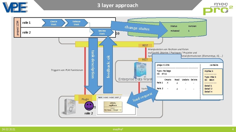 3 layer approach PLMlevel CIM Database API REST