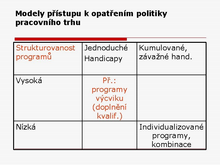 Modely přístupu k opatřením politiky pracovního trhu Strukturovanost programů Vysoká Nízká Jednoduché Handicapy Kumulované,