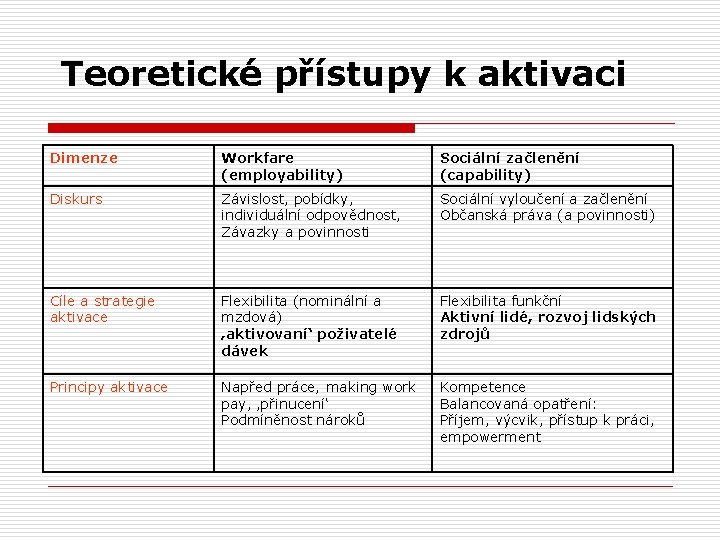 Teoretické přístupy k aktivaci Dimenze Workfare (employability) Sociální začlenění (capability) Diskurs Závislost, pobídky, individuální