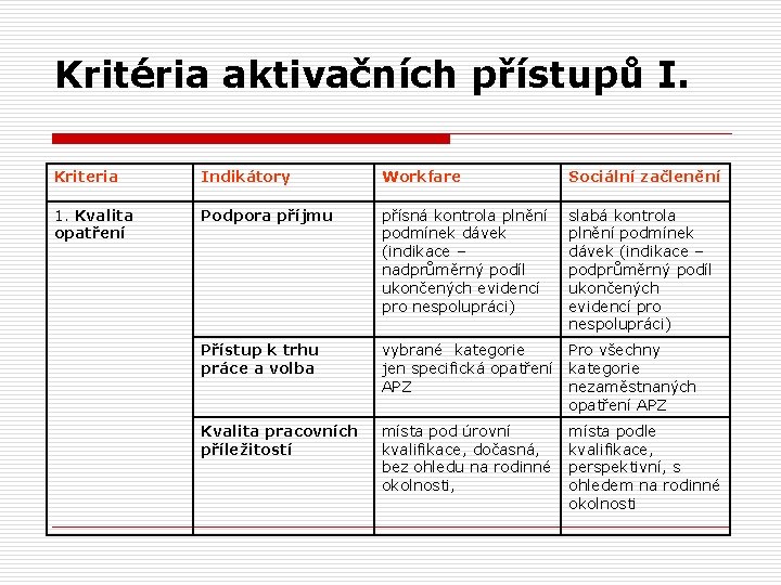 Kritéria aktivačních přístupů I. Kriteria Indikátory Workfare Sociální začlenění 1. Kvalita opatření Podpora příjmu