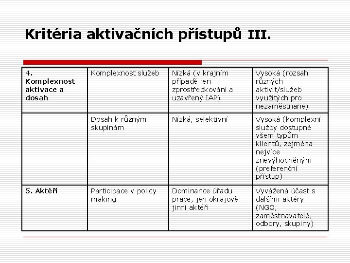 Kritéria aktivačních přístupů III. 4. Komplexnost aktivace a dosah 5. Aktéři Komplexnost služeb Nízká