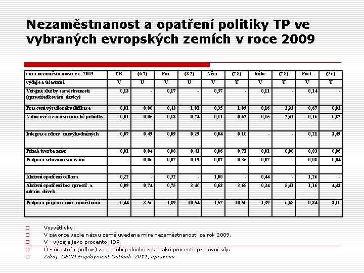 Nezaměstnanost a opatření politiky TP ve vybraných evropských zemích v roce 2009 míra nezaměstnanosti