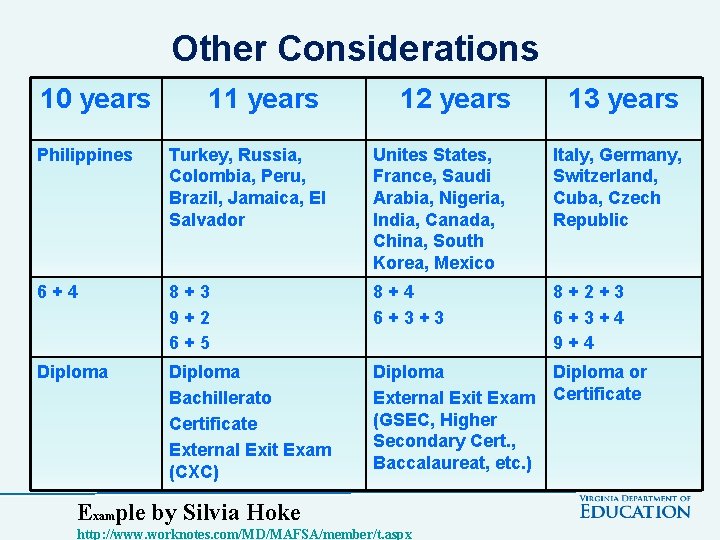 Other Considerations 10 years 11 years 12 years 13 years Philippines Turkey, Russia, Colombia,