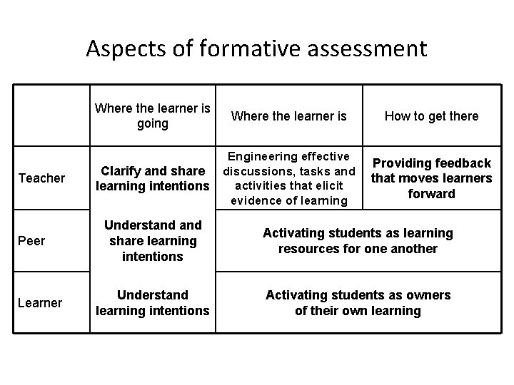 Aspects of formative assessment Teacher Peer Learner Where the learner is going Where the