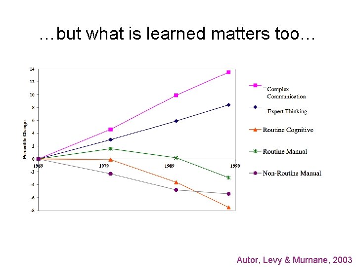 …but what is learned matters too… Autor, Levy & Murnane, 2003 