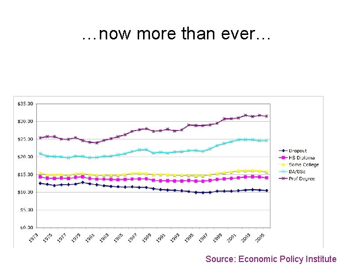 …now more than ever… Source: Economic Policy Institute 