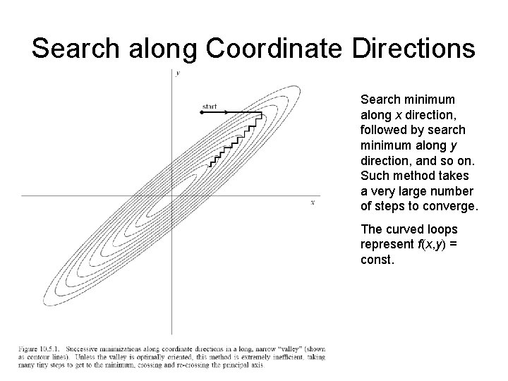 Search along Coordinate Directions Search minimum along x direction, followed by search minimum along