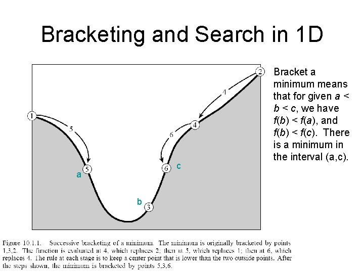 Bracketing and Search in 1 D c a b Bracket a minimum means that