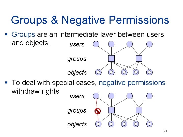 Groups & Negative Permissions § Groups are an intermediate layer between users and objects.