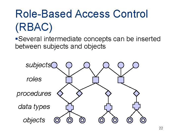 Role-Based Access Control (RBAC) §Several intermediate concepts can be inserted between subjects and objects