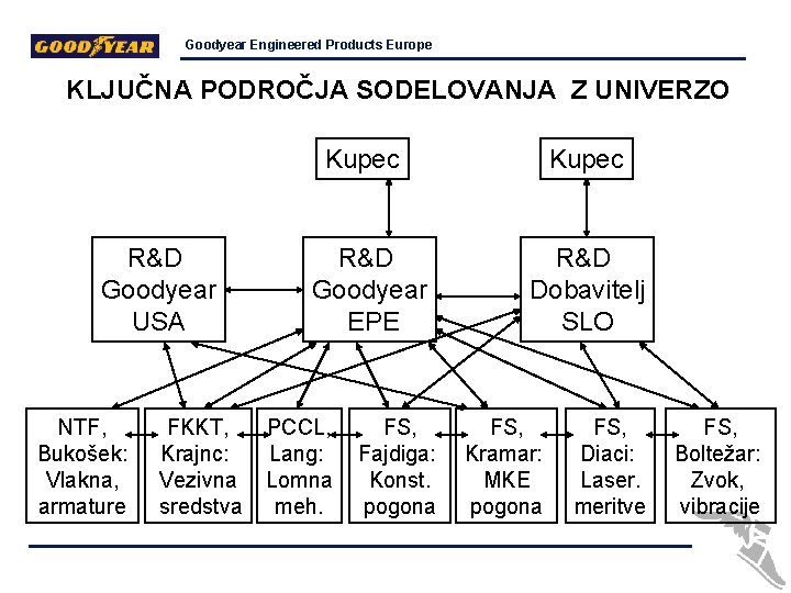 Goodyear Engineered Products Europe KLJUČNA PODROČJA SODELOVANJA Z UNIVERZO R&D Goodyear USA NTF, Bukošek: