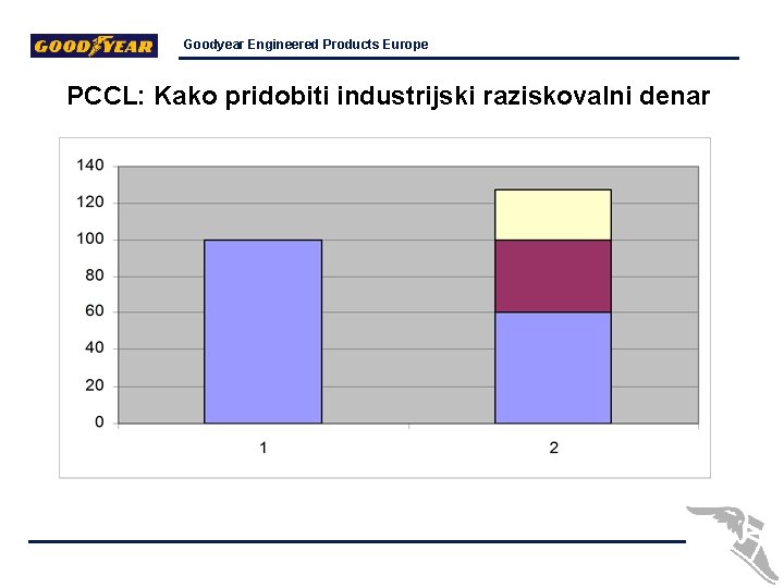 Goodyear Engineered Products Europe PCCL: Kako pridobiti industrijski raziskovalni denar 