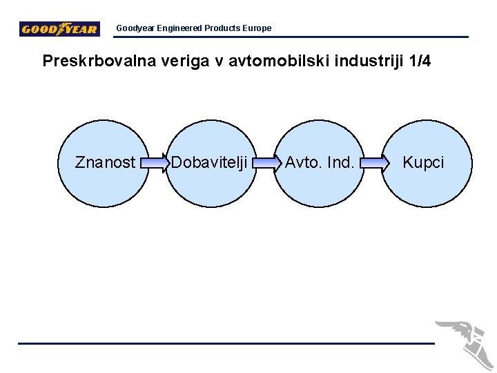 Goodyear Engineered Products Europe Preskrbovalna veriga v avtomobilski industriji 1/4 Znanost Dobavitelji Avto. Ind.