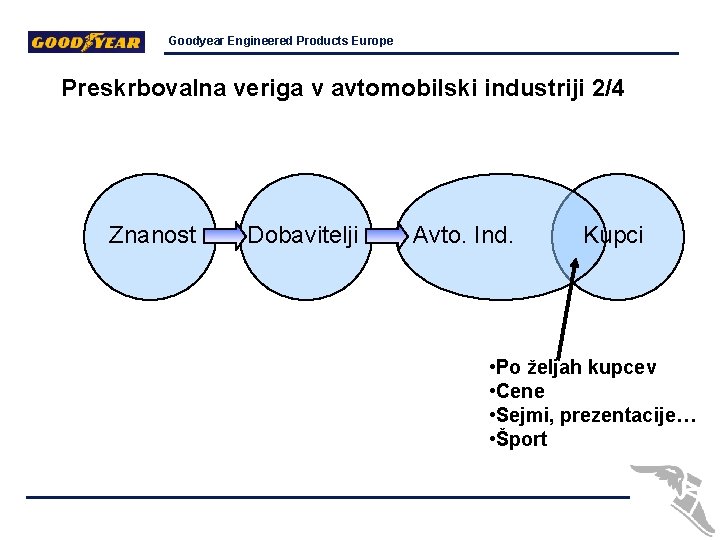 Goodyear Engineered Products Europe Preskrbovalna veriga v avtomobilski industriji 2/4 Znanost Dobavitelji Avto. Ind.