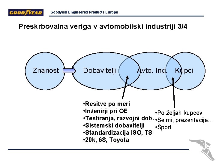 Goodyear Engineered Products Europe Preskrbovalna veriga v avtomobilski industriji 3/4 Znanost Dobavitelji Avto. Ind.