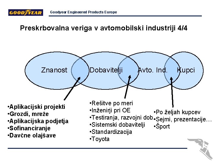 Goodyear Engineered Products Europe Preskrbovalna veriga v avtomobilski industriji 4/4 Znanost • Aplikacijski projekti