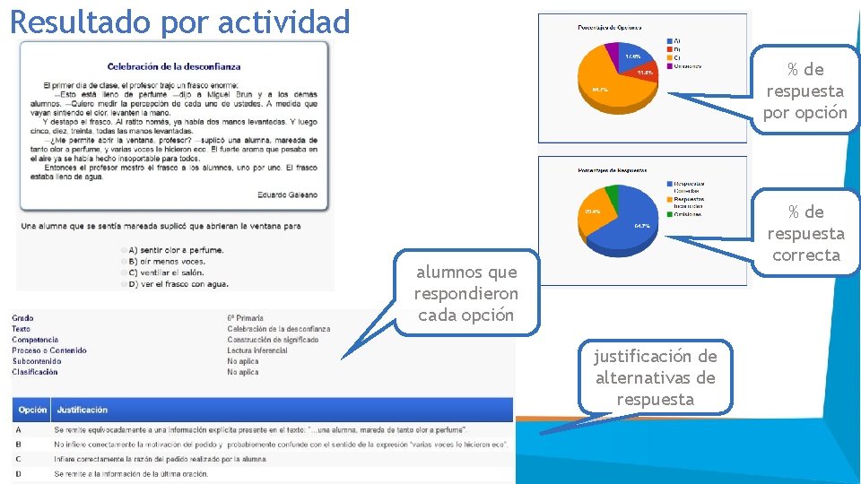 Resultado por actividad % de respuesta por opción % de respuesta correcta alumnos que