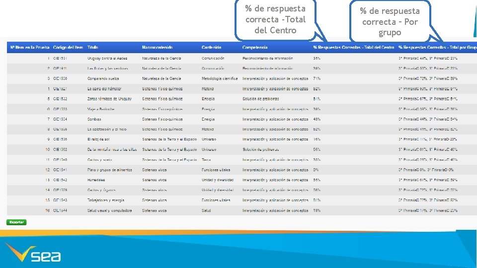% de respuesta correcta -Total del Centro % de respuesta correcta – Por grupo