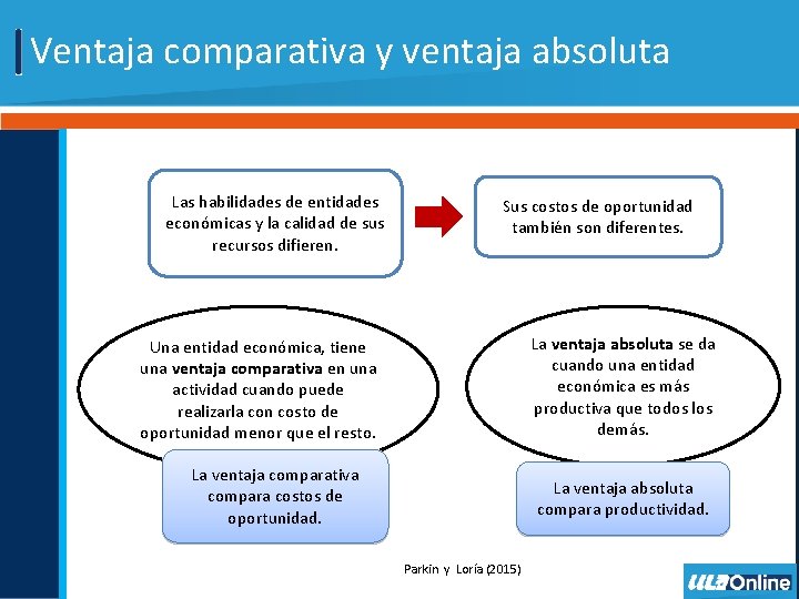 Ventaja comparativa y ventaja absoluta Las habilidades de entidades económicas y la calidad de