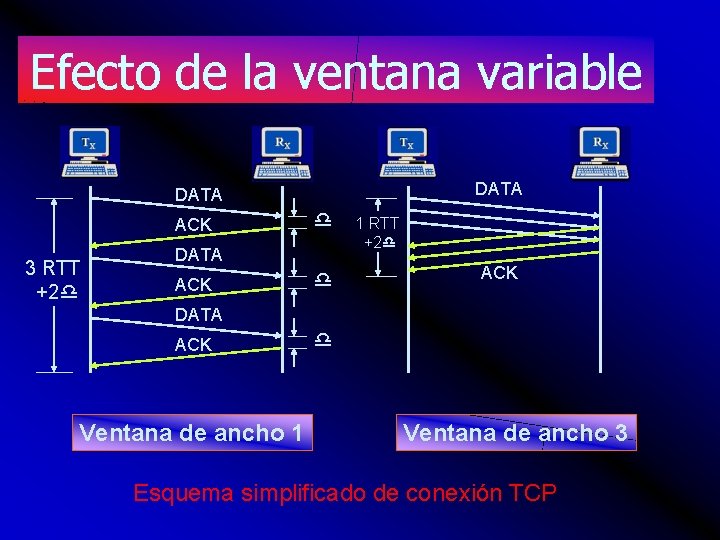 Efecto de la ventana variable DATA ACK 3 RTT +2 DATA ACK 1 RTT