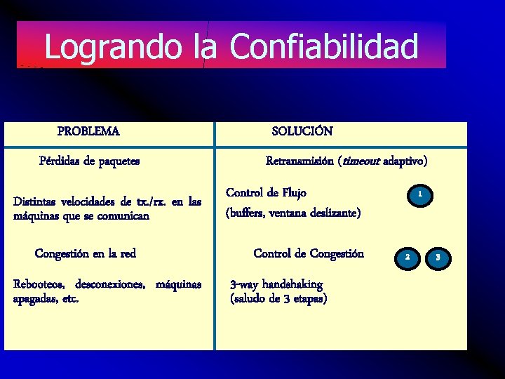 Logrando la Confiabilidad PROBLEMA Pérdidas de paquetes Distintas velocidades de tx. /rx. en las