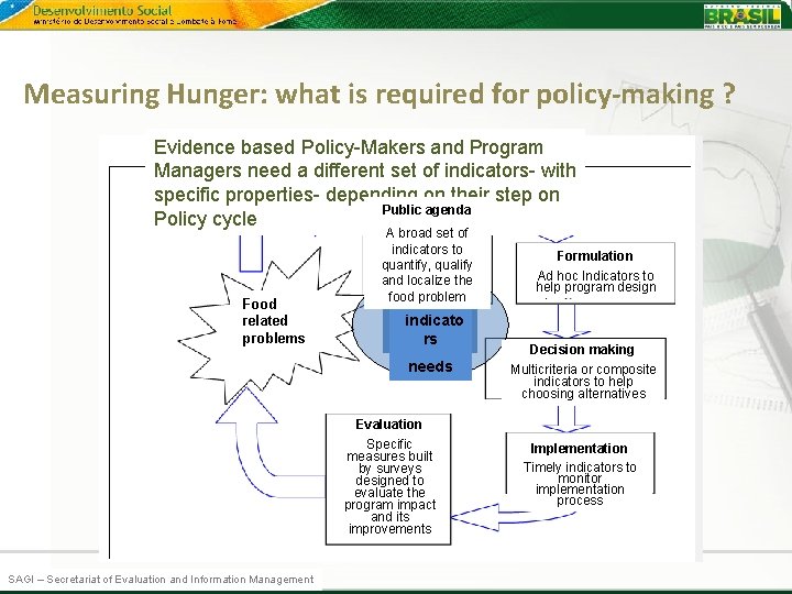 Measuring Hunger: what is required for policy-making ? Evidence based Policy-Makers and Program Managers