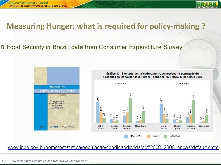 Measuring Hunger: what is required for policy-making ? on Food Security in Brazil: data