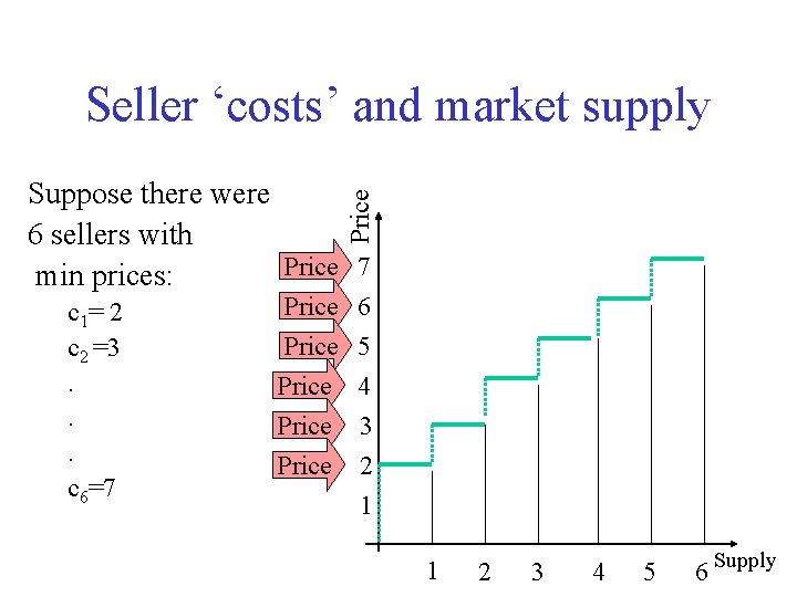 Seller ‘costs’ and market supply Price Suppose there were 6 sellers with Price 7