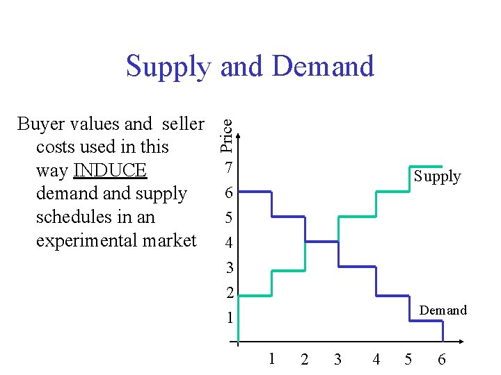 Buyer values and seller costs used in this way INDUCE demand supply schedules in