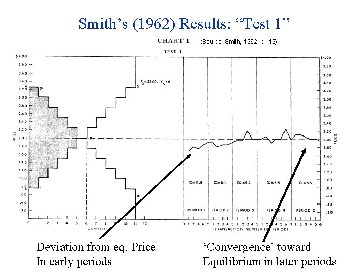 Smith’s (1962) Results: “Test 1” (Source: Smith, 1962, p 113) Deviation from eq. Price