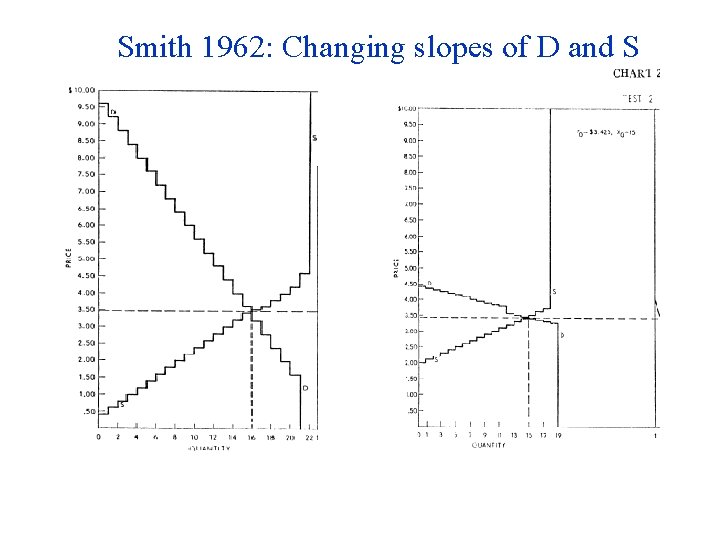 Smith 1962: Changing slopes of D and S 