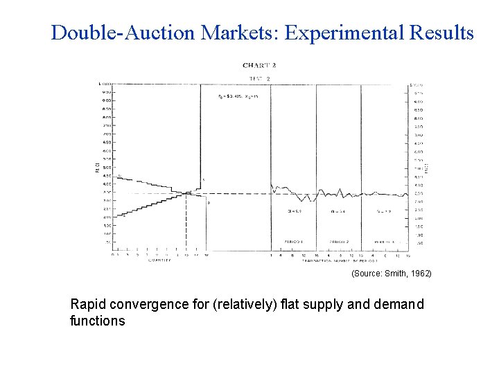 Double-Auction Markets: Experimental Results (Source: Smith, 1962) Rapid convergence for (relatively) flat supply and