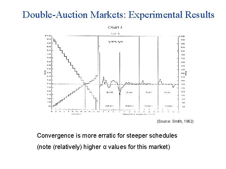 Double-Auction Markets: Experimental Results (Source: Smith, 1962) Convergence is more erratic for steeper schedules