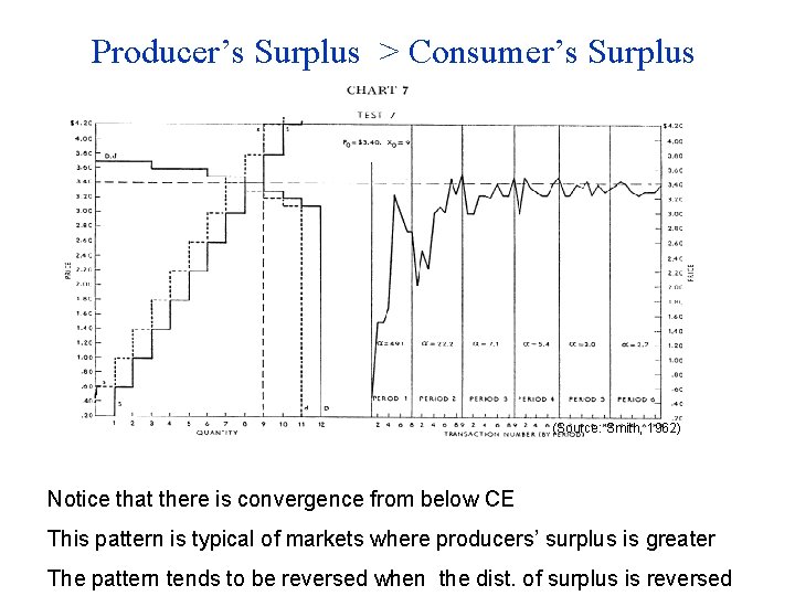 Producer’s Surplus > Consumer’s Surplus (Source: Smith, 1962) Notice that there is convergence from