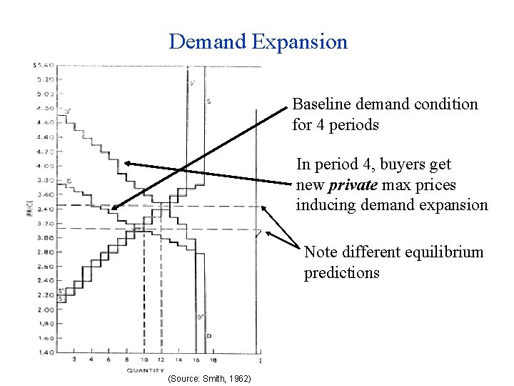 Demand Expansion Baseline demand condition for 4 periods In period 4, buyers get new