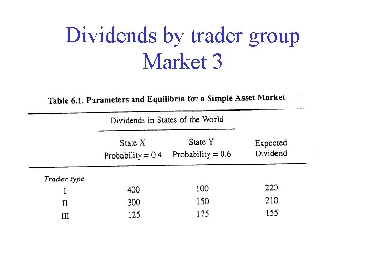 Dividends by trader group Market 3 