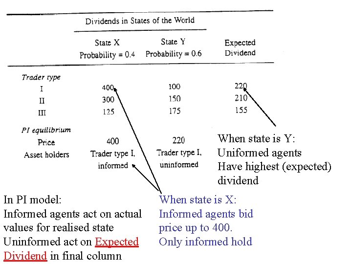 When state is Y: Uniformed agents Have highest (expected) dividend In PI model: Informed