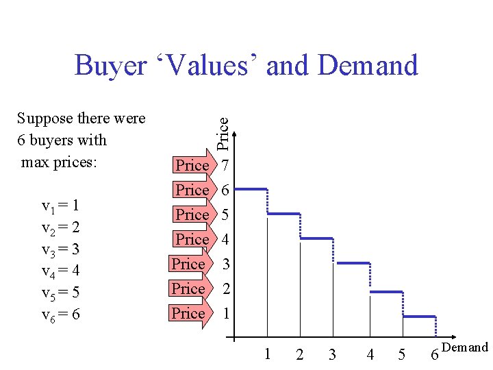 Suppose there were 6 buyers with max prices: v 1 = 1 v 2