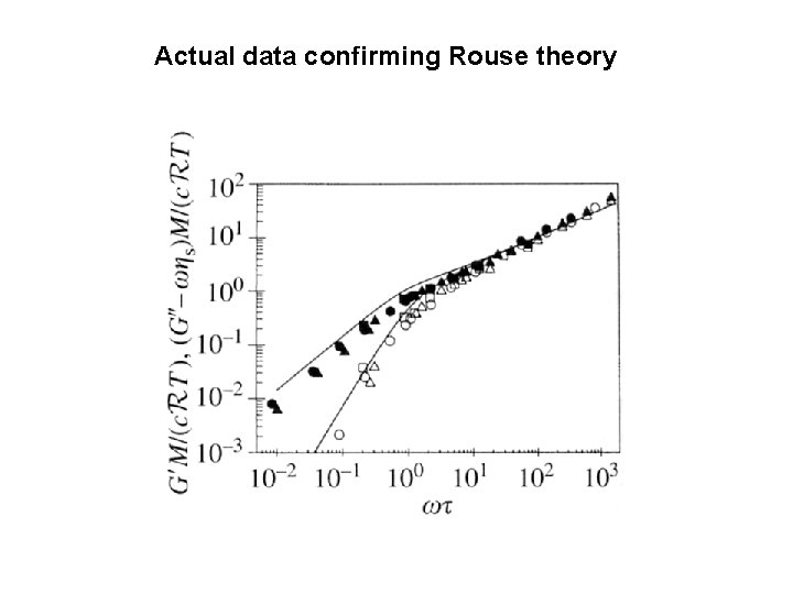 Actual data confirming Rouse theory 