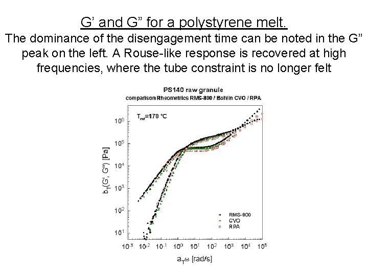 G’ and G” for a polystyrene melt. The dominance of the disengagement time can