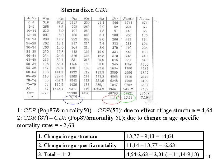 Standardized CDR 1: CDR (Pop 87&mortality 50) – CDR(50): due to effect of age