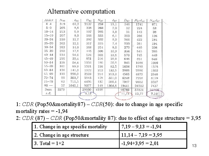 Alternative computation 1: CDR (Pop 50&mortality 87) – CDR(50): due to change in age