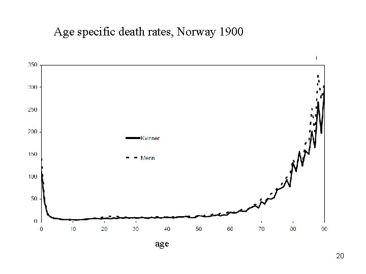 Age specific death rates, Norway 1900 age 20 