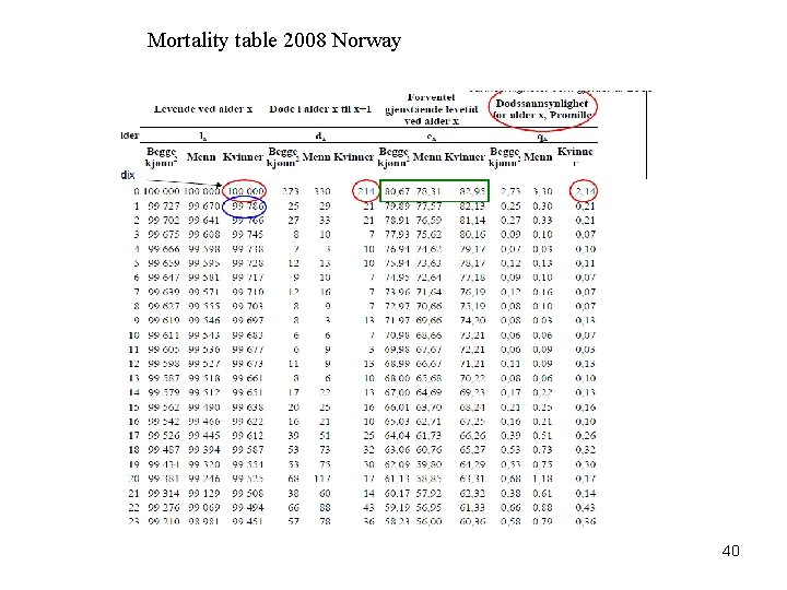 Mortality table 2008 Norway 40 